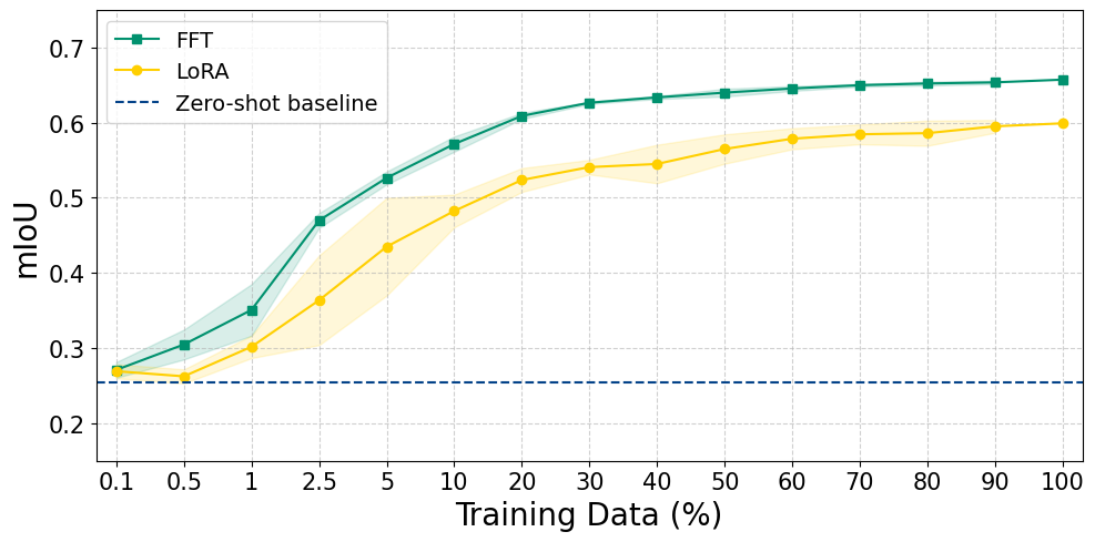 mIoU across data percentages